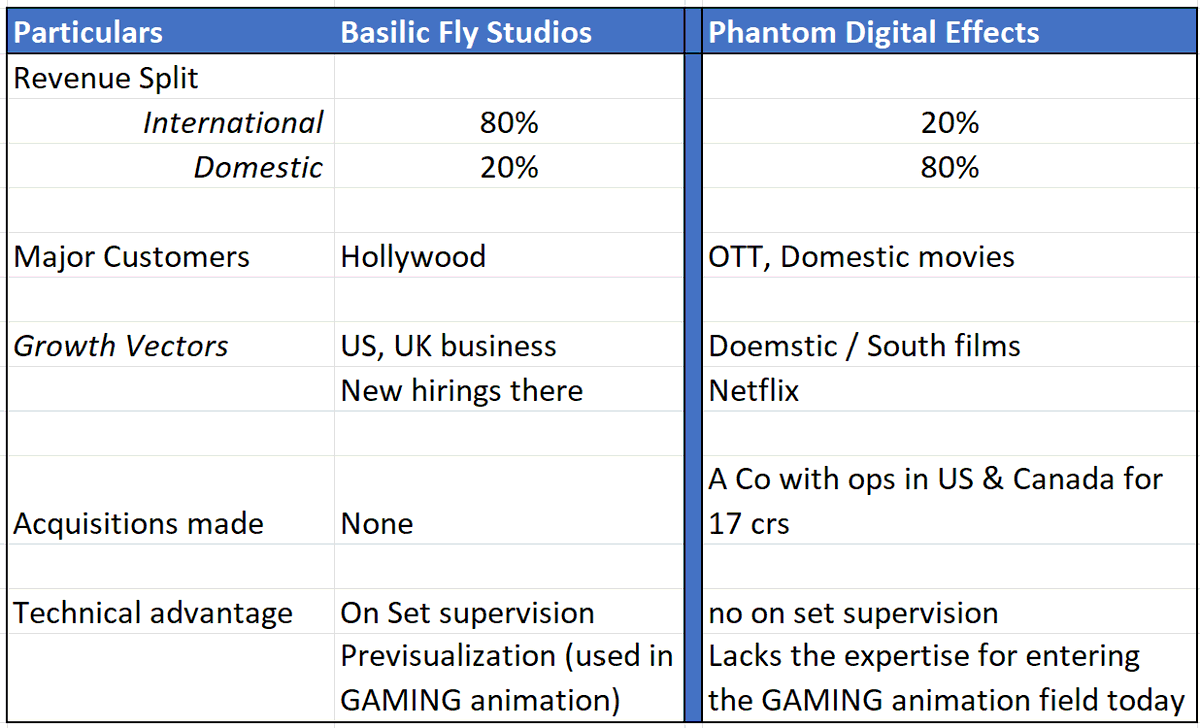 VPSIyer's tweet photo. #basillicfly #phantomdigital

Basilic Fly Studios (BFS)
MCap: 1000 crs | TTM PE 28x
3 Y Growth  Rev : 4x | PAT: 6x
   
                                     Vs

Phantom Digital Effects Ltd (PDE)
MCap: 470 crs  | TTM PE 19x
3 Y Growth   Rev: 4x  | PAT : 5x

A) Introduction

VFX services Industry is another sunrise sector which is relativley under-rated. 

Outsourcing in this sector is just beginning and the industry today stands where the Indian IT sector was in 1991.

Basilic Fly Studios is an Hollywood focussed VFX player with over 80% revenues coming from US, UK & Canada.

Phantom Digital Effects is more Domestic Focussed and relies on web series by OTT players .

B) Business Comparison of the two

C) VFX Value chain compared to Pharma 

D) S-Curve of the Industry

At an inflexion point. The next wave of growth for Indian VFX players would come from developing expertise in Gaming Animation. That is a very high margin segment with huge TAM.

Currently, the South Korean players are the biggest in Gaming VFX namely

1. Vision Holdings
2. VA Studio

E) Conclusion

The sector has shown promise and both companies are fast growing . The only disappointment is the Operating Cash Flow being negative for both the cos. 

Albeit, they are net cash companies but the recievable days of over 200 needs to be watched closely.

Any reduction in this and improving CFO would re-rate the stocks.

Both can grow over 40% CAGR in the forseable future and their margins are likely to be sustained.

Disclosure: Own Analysis. No Recommendation.