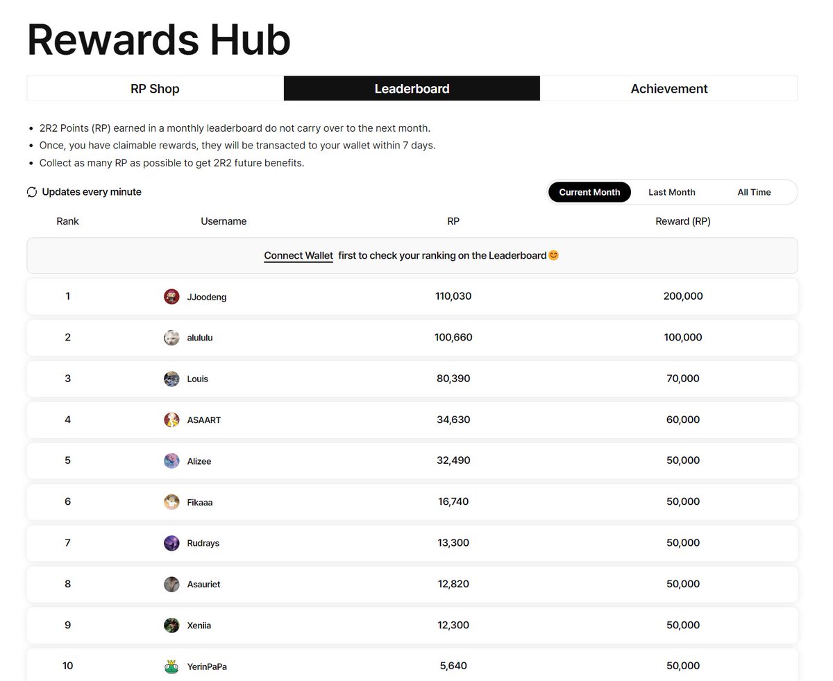 🏆 Participate in the 2R2 Leaderboard October!

Earn RP points, climb the ranks, and secure your rewards

Connect wallet and check where you stand this month. 💪 Top earners are cashing in big RP rewards!

Collect as many RP as you can for future benefits
Let's go!
