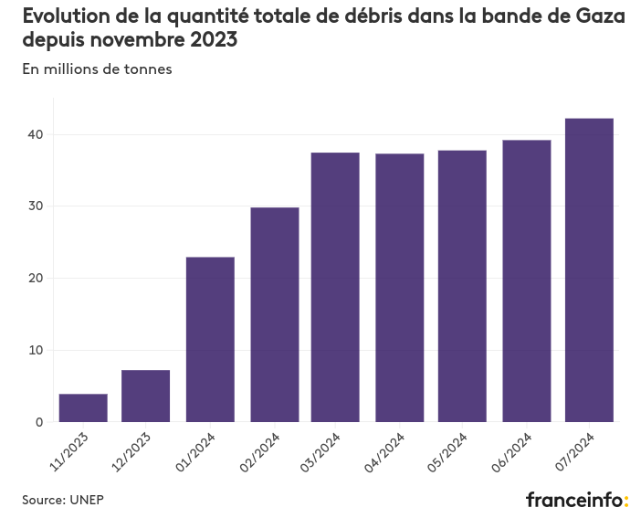 Après 12 mois sous les bombes, Gaza est jonché de débris. <a href="/Lea_Prati/">Léa Prati</a> a cartographié le phénomène pour <a href="/franceinfo/">franceinfo</a>, et raconte les millions de tonnes de débris  imprégnés d'amiante, qui dissimulent parfois des munitions non explosées.
➡️francetvinfo.fr/monde/proche-o…