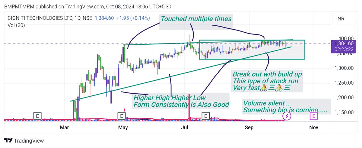Biswaji61514321's tweet image. #CIGNITITECH
(1) Company acquired by coforge limited also a great news. 
(2) IT Sector technically strong now. 
(3) trading near ATH level last few months with tide consolidation also good  for better Risk Reward trade. 
Disclaimer :- only for educational purposes.