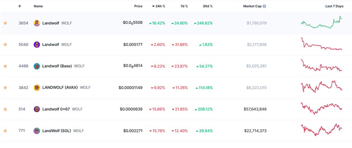 669Sol's tweet image. You made a mistake with the choice of a $wolf
@kek0x @MaxBecauseBTC @SomSpencer1771

The first and original #landwolf is green, 
the rest of the wolves are red scams.

It's not late to make the right choice
@Landwolfeth
0x33ABE795f9c1b6136608c36dB211bD7590f5FdAE
