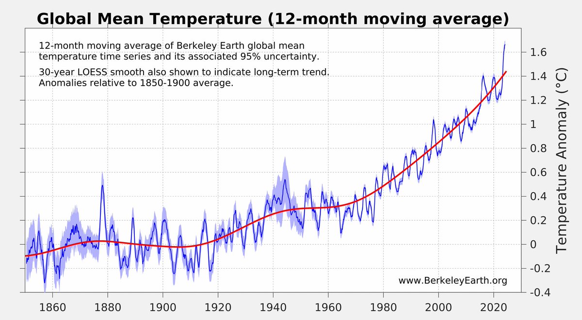 LeonSimons8's tweet photo. 🌎🌡📈 It's official:

2023-2024 was the first year with a global temperature anomaly above +1.65°C in one or more data sets!

@BerkeleyEarth: https://t.co/0TEloutnF4