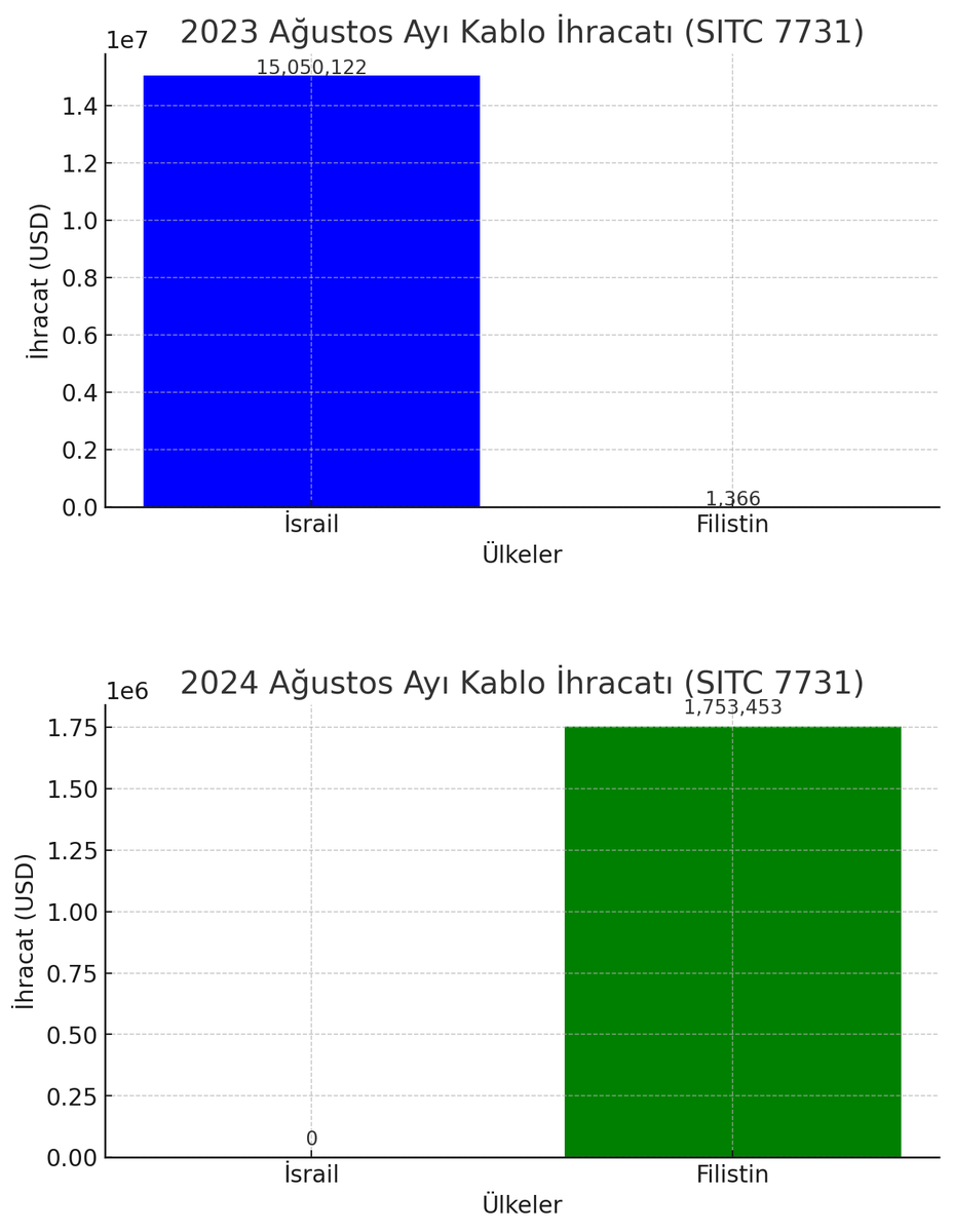 BBP genel başkanı böyle atıp tutuyor ama parti kurucu yöneticisi ve yakın arkadaşı Mustafa Semerci (Pamukkale Kablo) İsrail ordusunun 1 numaralı kablo tedarikçisi. Özel şirkete falan değil, doğrudan İsrail devletine satış yapıyor. Ticaret yasağına rağmen bu satış devam ediyor.