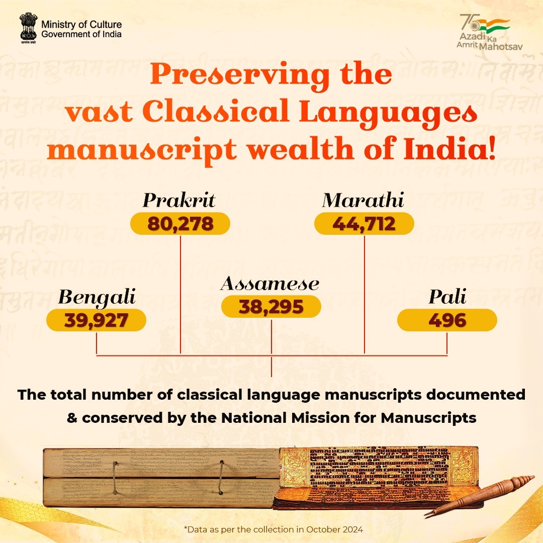 MinOfCultureGoI's tweet image. #ClassicalLanguage manuscripts are a vital part of our country's intellectual heritage.
Do you know? @NManuscripts has taken on unique initiatives to locate, document & conserve the knowledge content of our ancient manuscripts, preserving them for ages
#FeatureOfTheDay