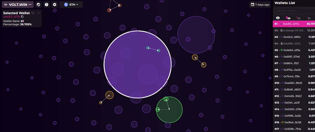 🚩Red Flag 🚩

🧨Name: Volt
👉 Contract adress : 0x66b5228CfD34d9f4d9f03188d67816286C7c0b74

🤔Be careful, when a cluster has such a large amount of tokens in its possession, it can drop the price at any time, be careful‼

↘