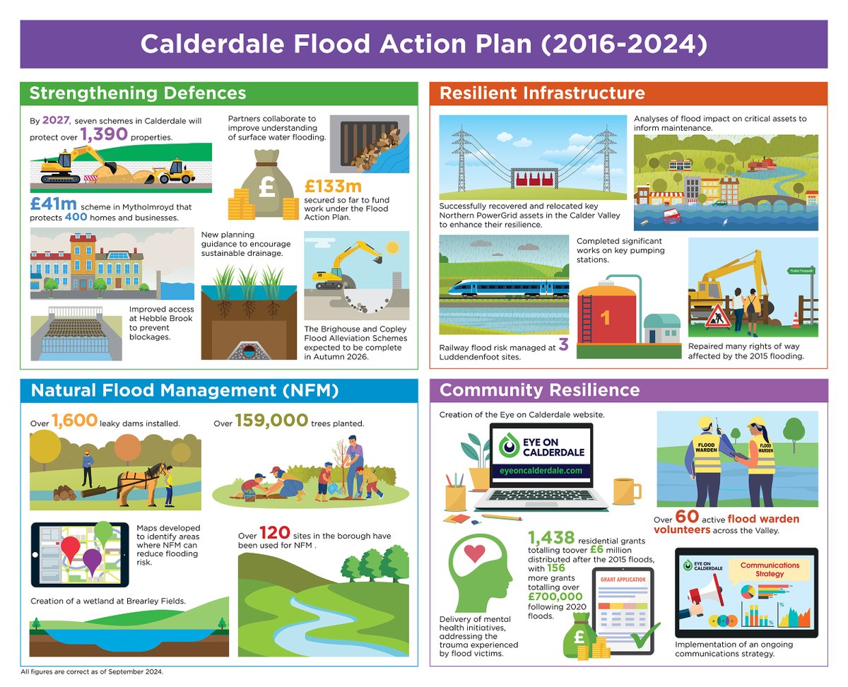 Check out the updated Calderdale Flood Action Plan shown in this super infographic.

Learn about improvements in flood defences, natural flood management and resilient infrastructure to protect the community.

More info: eyeoncalderdale.com/flood-action-p…