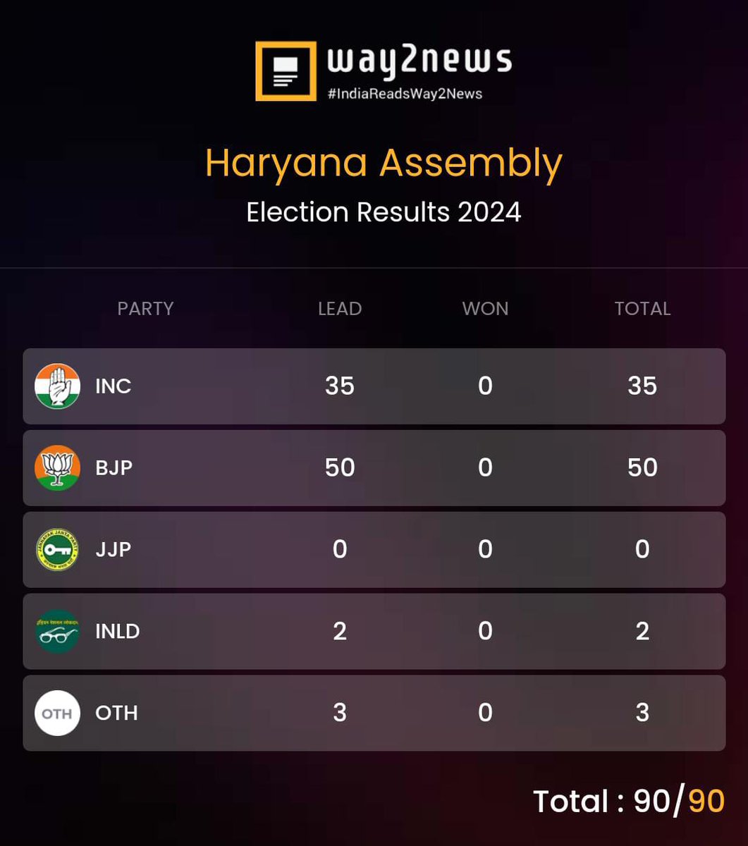 MangalPahad's tweet image. హర్యానాలో బీజేపీ విజయం
కాంగ్రెస్ ముక్త్ భారత్ 
#Congressmukthbharath 
#HaryanaElections