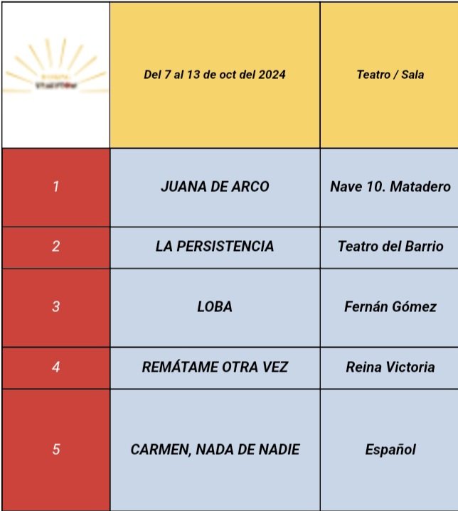 Y una semana más, LOBA 
se coloca en el tercer puesto de obras mejor valoradas de la cartelera madrileña en el ranking de <a href="/TRAGYCOM/">TRAGYCOM</a>
Hasta el 26 de octubre en el Teatro Fernán Gómez <a href="/fernangomezCCV/">Fernán Gómez CCV</a>