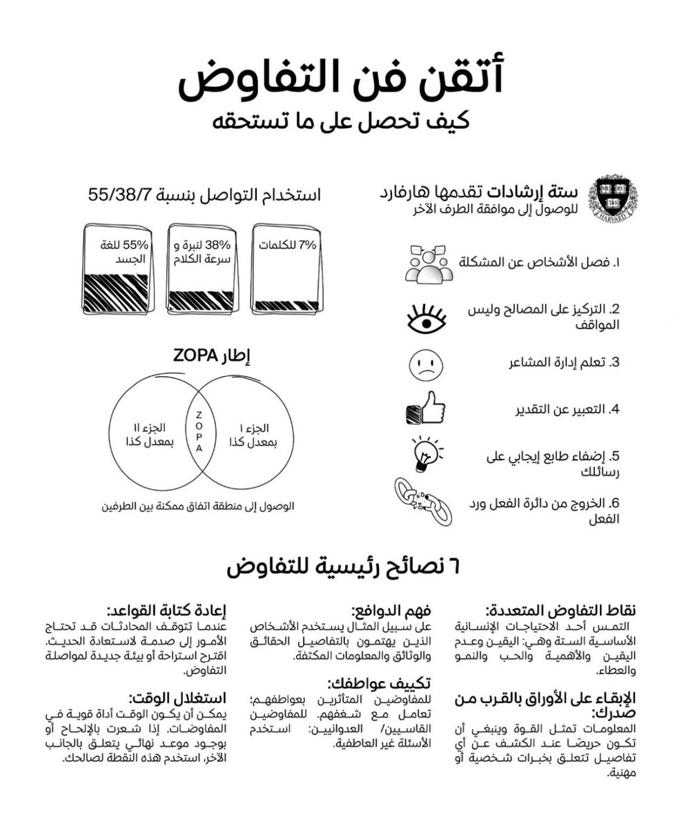 ramibusbait's tweet photo. قام الأستاذ قبلان الشمري مشكوراً على لينكدن بترجمة صورة مهارات فن التفاوض. 

شكراً على إثراء المحتوى العربي. 

https://t.co/1CBALDnm8S https://t.co/HSHFGTO3j3