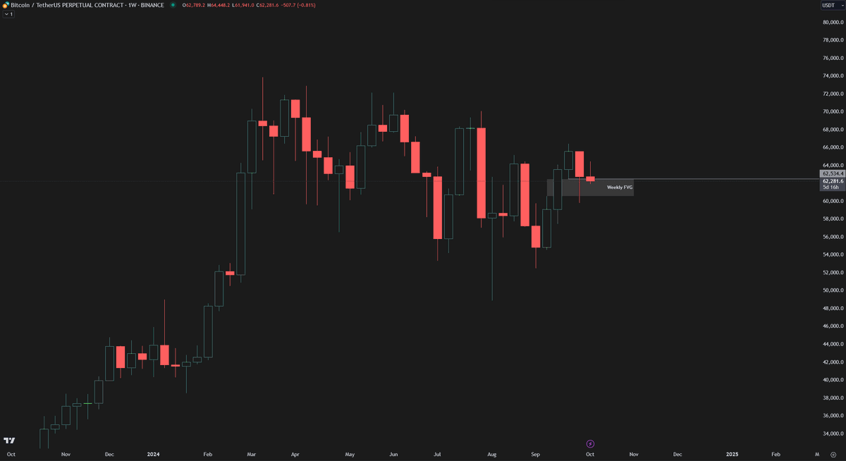 Crypto_Chase's tweet photo. $BTC update

Testing the Weekly FVG once again. For the longs sake, I prefer we don't spend too much time below 62.5K~, hopefully just a quick deviation. We rejected off the Daily FVG, so it's Daily vs. Weekly. Weekly *should* win.

As said many times previously, this is the first time throughout this 2024 range that I'm choosing not to TP locally or I would have TP'd the Daily FVG at 64K. It's 70K's or 40K's for me so letting my wide stop and weekly level do it's job (or fail).

I'm still mostly confident in the trade (and some people won't like what I'm about to say), but the only that gives me pause is how the whole space immediately flocks to memes the second BTC looks bullish. Obviously CT isn't crypto as a whole and I know BTC can't give the small investor the returns he desires, but we know how it ends when we pump one completely useless thing after the next (such as NFTs in the previous cycle).

Anyways, there's some brief cynicism, but hopefully for this position (and the small investors meme bags sake) there's still a decent amount of time left before it all goes back to zero.