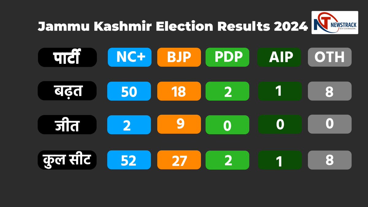 newstrackmedia's tweet photo. #JammuKashmirAssemblyElection #JammuAndKashmirElectionResults #NewstrackWithElectionResults #ElectionWithNewstrack #ElectionResults https://t.co/FFgN3XM94V