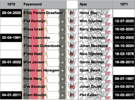 RugNummersNL's tweet image. Met het overlijden van Johan #Neeskens is Sjaak #Swart nog de enige levende veldspeler van het basisteam dat in 1971 de EC1 won met #Ajax. 

Ik vind het verschil met het basisteam van #Feyenoord, dat een jaar eerder de EC1 won, echt wel opmerkelijk trouwens !