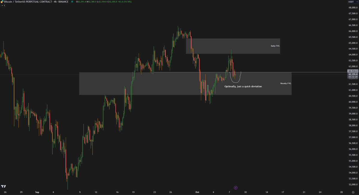 Crypto_Chase's tweet photo. $BTC update

Testing the Weekly FVG once again. For the longs sake, I prefer we don't spend too much time below 62.5K~, hopefully just a quick deviation. We rejected off the Daily FVG, so it's Daily vs. Weekly. Weekly *should* win.

As said many times previously, this is the first time throughout this 2024 range that I'm choosing not to TP locally or I would have TP'd the Daily FVG at 64K. It's 70K's or 40K's for me so letting my wide stop and weekly level do it's job (or fail).

I'm still mostly confident in the trade (and some people won't like what I'm about to say), but the only that gives me pause is how the whole space immediately flocks to memes the second BTC looks bullish. Obviously CT isn't crypto as a whole and I know BTC can't give the small investor the returns he desires, but we know how it ends when we pump one completely useless thing after the next (such as NFTs in the previous cycle).

Anyways, there's some brief cynicism, but hopefully for this position (and the small investors meme bags sake) there's still a decent amount of time left before it all goes back to zero.