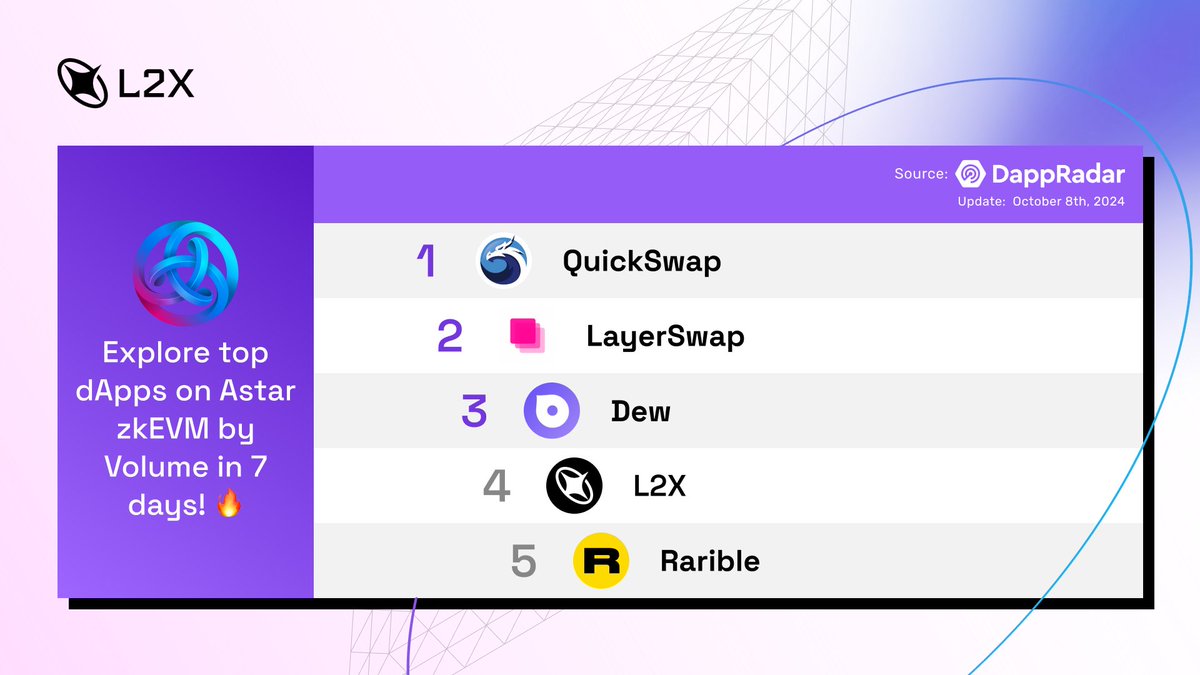 L2X.pro (@l2x_pro) on Twitter photo ๐ Boom! L2X.pro just hit #4 on #Astar zkEVM's leaderboard for 7-day volume! ๐
Shoutout to all the rockstar projects on <a href="/AstarNetwork/">Astar Network</a>โtogether, we're leveling up the game! ๐ซ ๐ Boom! L2X.pro just hit #4 on #Astar zkEVM's leaderboard for 7-day volume! ๐
Shoutout to all the rockstar projects on <a href="/AstarNetwork/">Astar Network</a>โtogether, we're leveling up the game! ๐ซ
