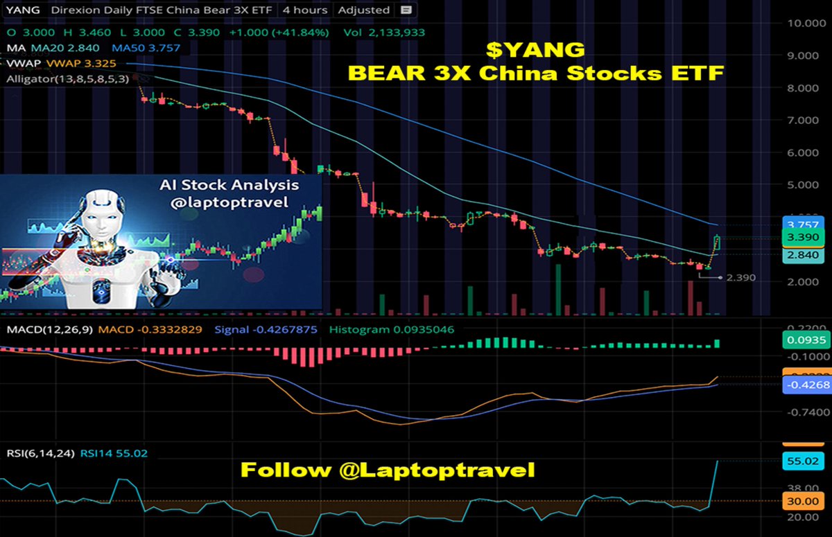 laptoptravel's tweet photo. $YANG in Going to the Moon Here! #China #StimulusPlan is #SmokeAndMirrors @DougieFreshPick https://t.co/AxK2g56LjO