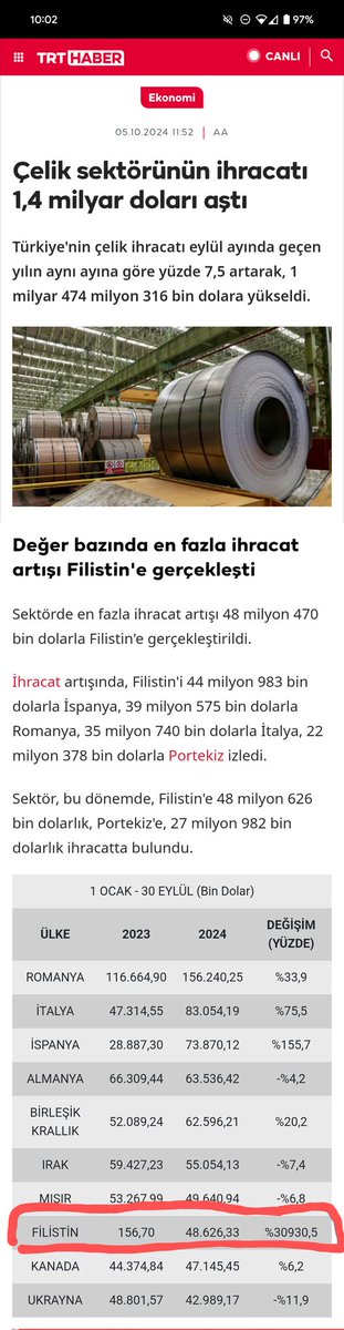İsrail ordusunun çelik ihtiyacını karşılamaya devam ediyoruz ama gümrük evrakına yalandan Filistin diye kaydediyoruz. ve TRT "çelik ihracatında en fazla artış Filistin'e" diye utanmadan haber yapıyor. 

%30930 artış olmuş. Geçen sene 156 bin $ ihracat tutarı bu sene 68 milyon $