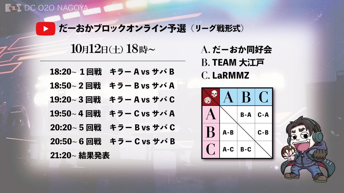 Yu_Cec's tweet image. 【o2o予選情報】
ブロック分けが決定しました！
以下の画像のスケジュールで行います！

ニャンダブル王国チームさんはGmailの確認と返信をお願いします！

#o2o
#予選
#dbd