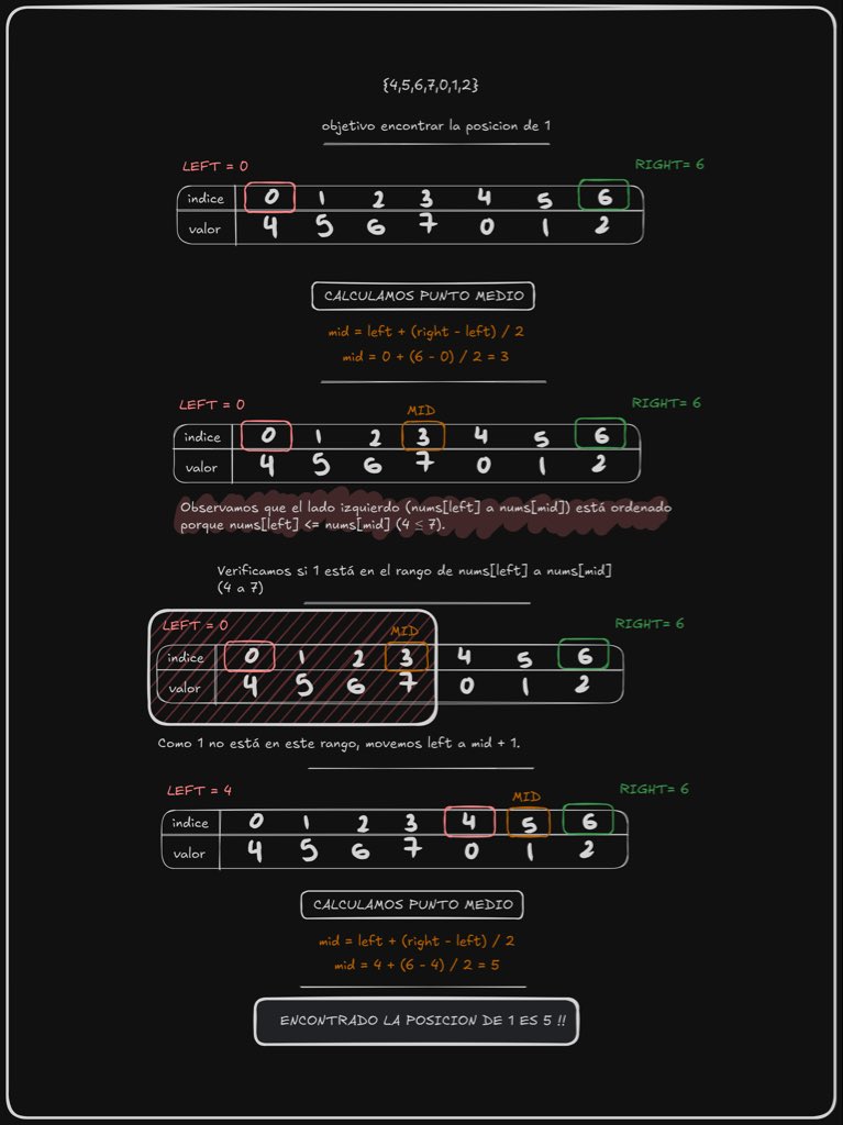 badrmind's tweet photo. 11. Patrón de Búsqueda Binaria Modificada (Modified Binary Search Pattern)

Este patrón te sirve cuando tienes un array que se ha “roto” o rotado. Esto significa que una parte está ordenada de manera normal, pero otra no, y aún así necesitas buscar un elemento específico dentro de ese array

Básicamente, se encarga de dividir el espacio de búsqueda por la mitad en cada iteración, siempre apuntando al centro de la estructura hasta encontrar el valor deseado. A diferencia de la búsqueda lineal, que descarta elementos uno por uno, este enfoque es mucho más eficiente.