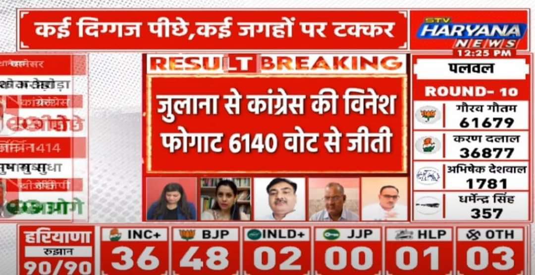 बड़ी बड़ी हस्तियां जिसे हराने में लगी  थी, 
वो देश की बेटी चुनाव जीत गई हैं ....✌️✌️
Congratulations 🎉💐🌹 
#VineshPhogat
#HaryanaElectionResult