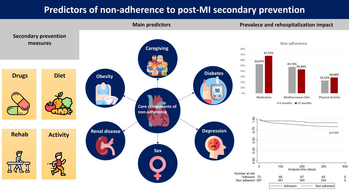 🚨 ¡Nuevo artículo publicado!

📖 "Do sex and gender aspects influence non-adherence to secondary prevention measures after myocardial infarction?" 

Guillermo Moreno, Lourdes Vicent, Nicolás Rosillo, Juan Delgado, Enrique Pacheco, Héctor Bueno