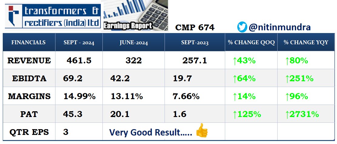 nitinmundra's tweet photo. Transformers & rectifiers (india) ltd
Very Good Result.....👍👍👍
#taril #transformerandrectifier #resultupdate #nse #bse #Q2 #quarterlyresults #nifty #StockMarkets #Q2Results #stockmarketindia #earnings #earningreview https://t.co/XIb4MZHIlJ