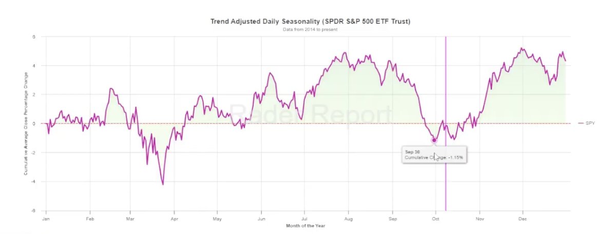 🚨 October volatility alert! 🚨 

With quad-witching and Q4 portfolio rebalancing underway, 

we’re seeing intense market chop as funds reposition. 

Expect rapid moves and whipsaws leading into a potential seasonal low in late October—a prime setup for Q4. 📈