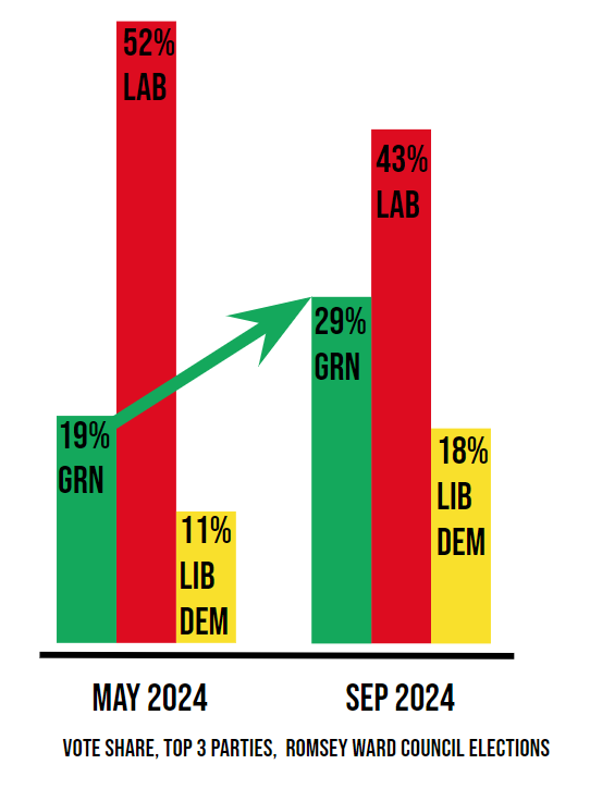 Engineer_Cllr's tweet photo. @Daniel_Laycock1 @EastGreenParty @ElliotTongUK @CambridgeGreens Lil reflection... what does May2025 look like I wonder... 👀👀 https://t.co/8Oqu9KsWev