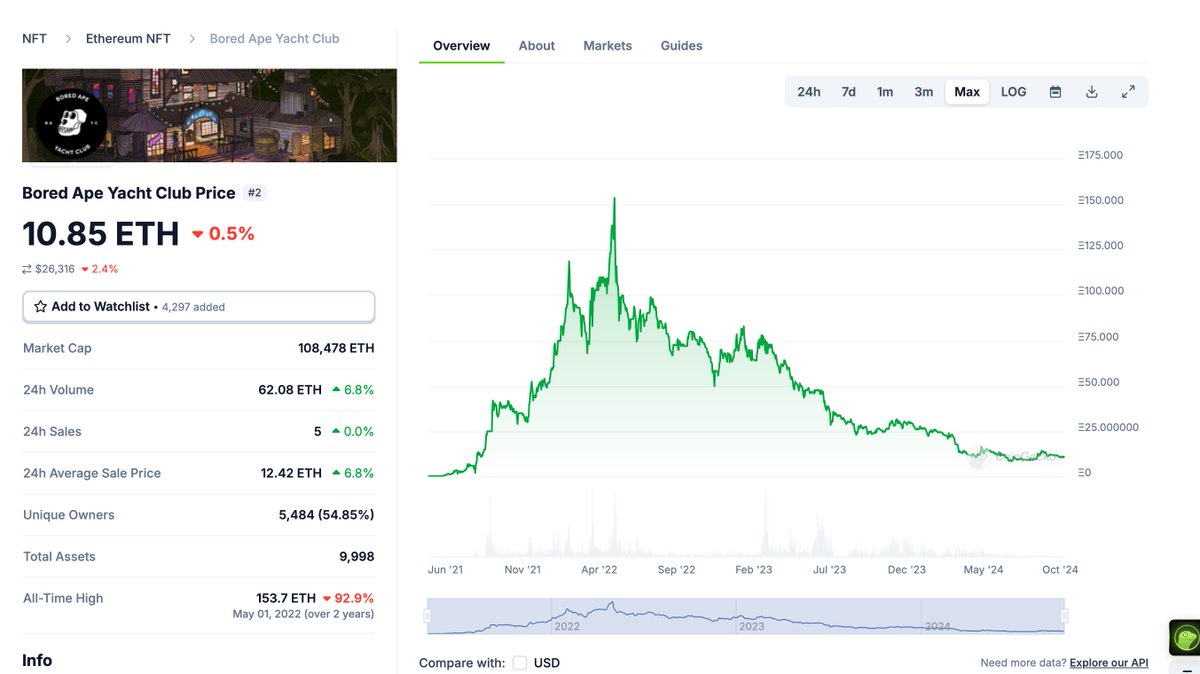 VanZornINC's tweet photo. Bored Ape Price chart. #BAYC was the biggest of the NFTs. Brutal wealth destruction. And the subreddit is dead too. https://t.co/OhuJtJWoCL