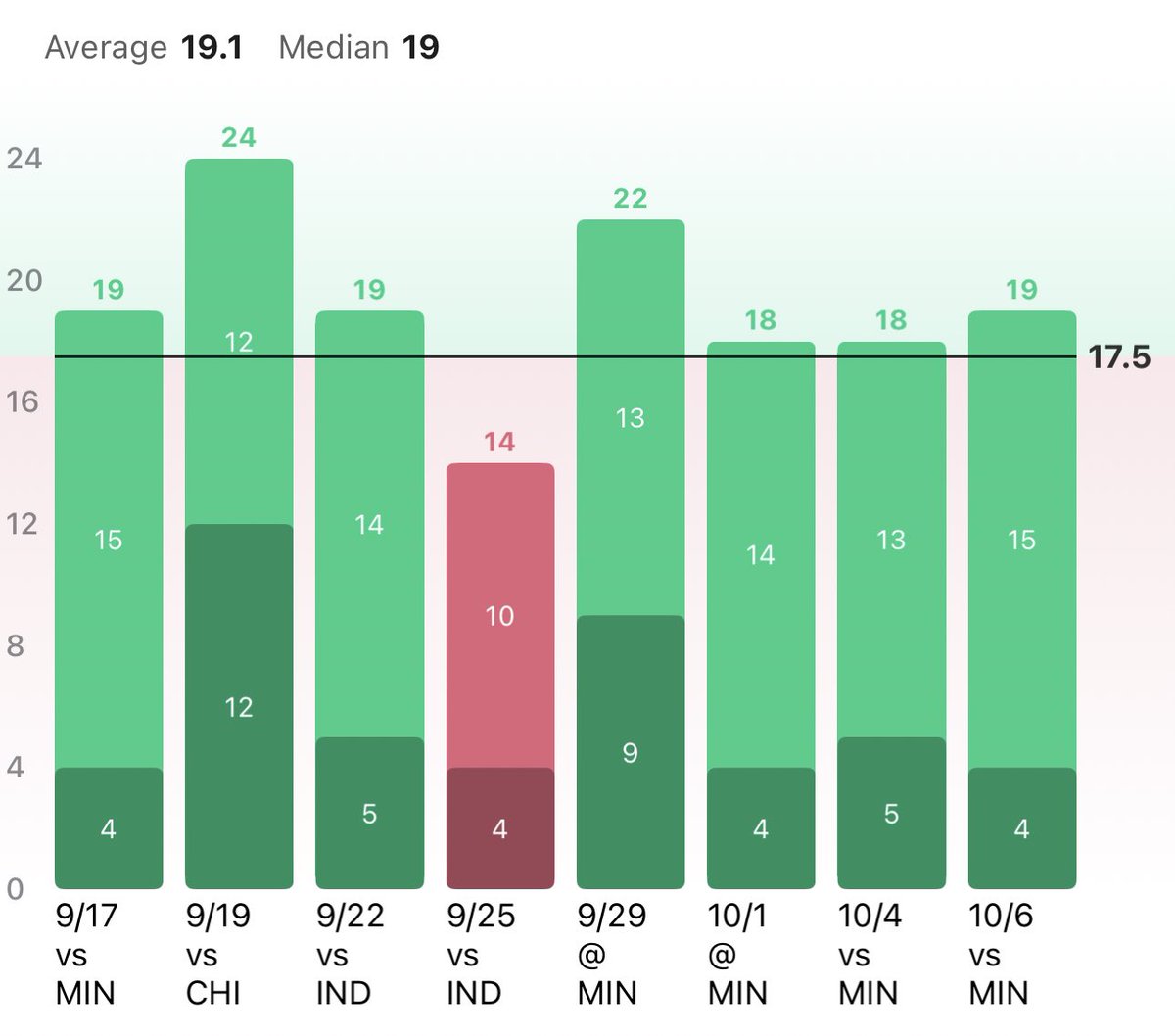 SharpPicksDaily's tweet image. WNBA POTD 🚨🚨🚨

DiJonai Carrington over 17.5 points + rebounds (-130)

DiJonai Carrington has exceeded 17.5 points + rebounds in 7 of her last 8 games (19.1 points + rebounds/game average).