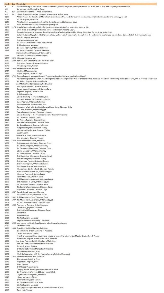 “It didn’t start on October 7th.”

No. 
You’re right.
No it didn’t.

Here is a list of Arab attacks and massacres on the Jews since 622 AD

Educate people.
Bookmark this.