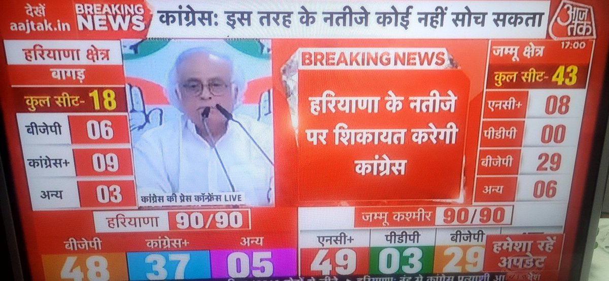 हरियाणा का voter पूछ रहा है जब वोट काँग्रेस दिया फिर काँग्रेस हार केसे सकती है

आप एक example से समझिए:

2014 मे हर किसी को पता था कि बीजेपी की सरकार बनेगी और बनी
लेकिन अगर फिर भी काँग्रेस की सरकार बन जाती तो उसे कोई स्वीकार नहीं कर सकता था

आज वैसा ही हरियाणा मे हुआ है हर किसी