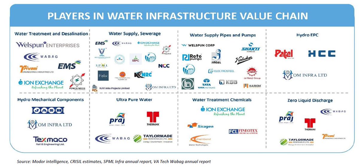 Do check out Ashika's report on water sector (available on Telegram channel). Briefly covered almost all the companies in water space.