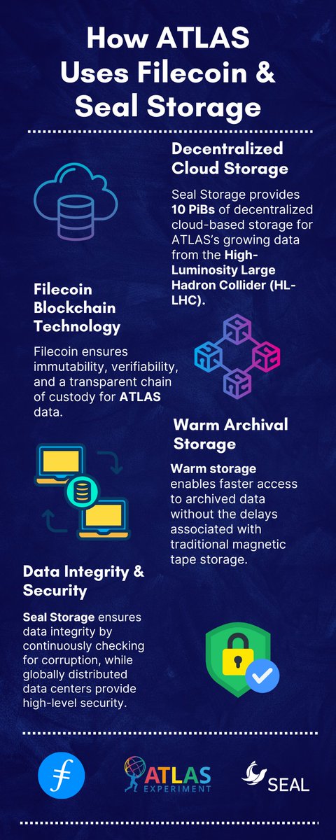 Filecoin (@filecoin) on Twitter photo .<a href="/ATLASexperiment/">ATLAS Experiment</a> at <a href="/CERN/">CERN</a> is using <a href="/Filecoin/">Filecoin</a> and <a href="/SealStorage/">Seal Storage Technology</a> to store massive datasets from the High-Luminosity Large Hadron Collider (HL-LHC).
Discover how decentralized storage is ensuring data security, integrity, and faster access.
Check out the infographic below. .<a href="/ATLASexperiment/">ATLAS Experiment</a> at <a href="/CERN/">CERN</a> is using <a href="/Filecoin/">Filecoin</a> and <a href="/SealStorage/">Seal Storage Technology</a> to store massive datasets from the High-Luminosity Large Hadron Collider (HL-LHC).
Discover how decentralized storage is ensuring data security, integrity, and faster access.
Check out the infographic below.