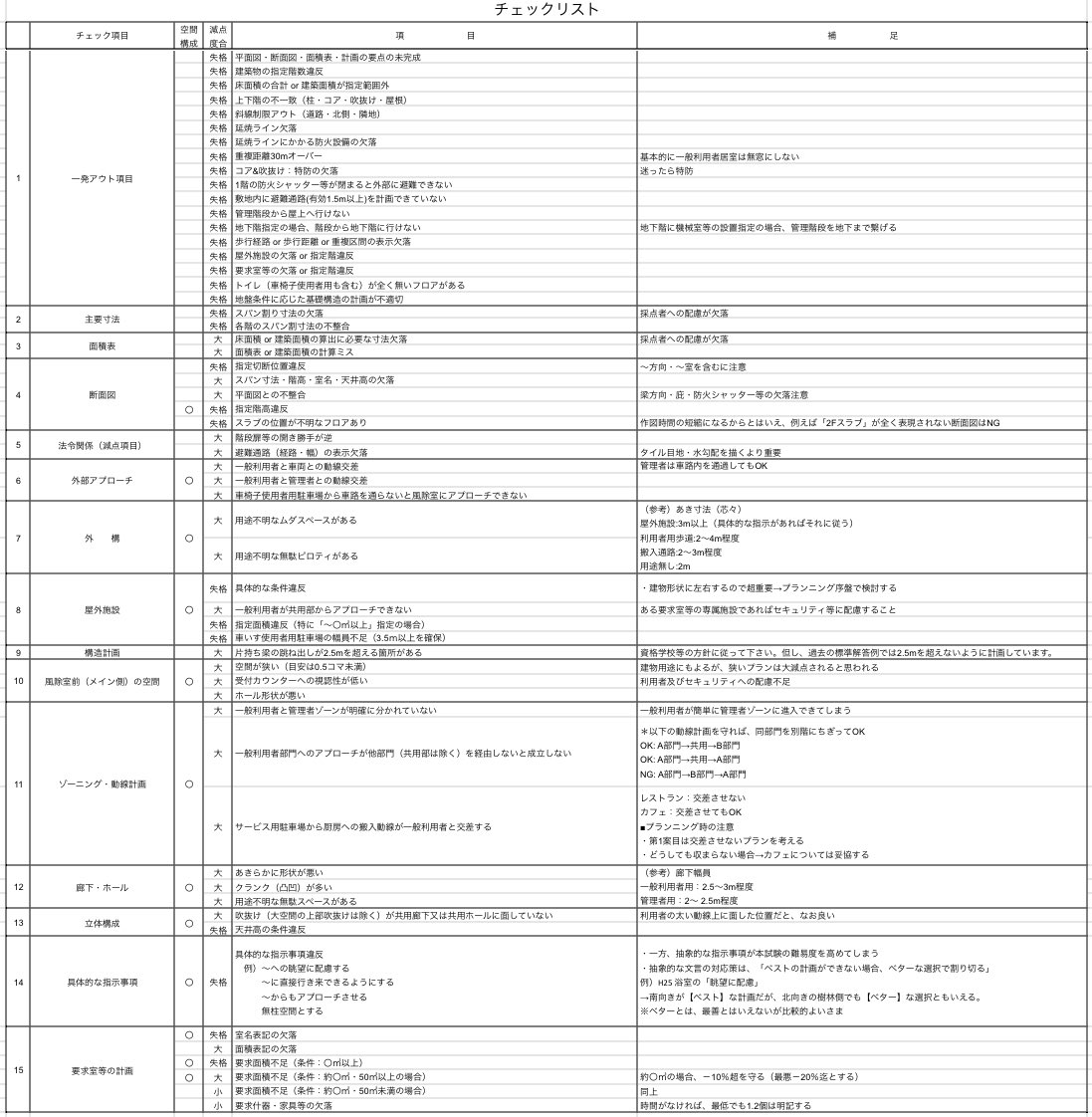 rinoniri's tweet photo. 「本試験までにやっていたこと」
以下の２つのリストを音読してから就寝。

・チェックリスト（割り切り判断リスト）
・作図手順リスト

#一級建築士試験
#設計製図試験 https://t.co/eDSO7apM1I