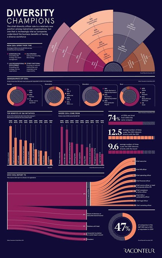 Digital Economy Report (@digieconoreport) on Twitter photo The Chief Diversity Officer role is a relatively new position among organisations, but one that is increasingly vital as companies understand the business benefits of having diverse workforce. bit.ly/31hgZVY <a href="/raconteur/">Raconteur</a> <a href="/antgrasso/">Antonio Grasso</a> RT <a href="/lindagrass0/">Linda Grasso</a> #Diversity #SDGs The Chief Diversity Officer role is a relatively new position among organisations, but one that is increasingly vital as companies understand the business benefits of having diverse workforce. bit.ly/31hgZVY <a href="/raconteur/">Raconteur</a> <a href="/antgrasso/">Antonio Grasso</a> RT <a href="/lindagrass0/">Linda Grasso</a> #Diversity #SDGs