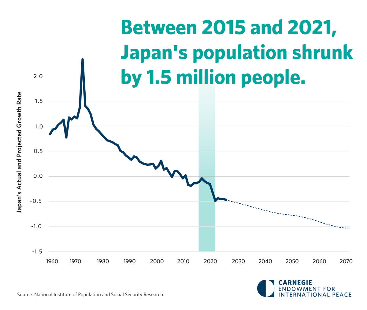 CarnegieEndow's tweet photo. Is Japan's demographic decline a crisis or an opportunity?

With advanced robotics &amp; AI, Japan is turning labor shortages into a driver of tech innovation, reshaping sectors from eldercare to agribusiness, construction, &amp; finance, writes @kenjikushida ⬇️
https://t.co/oYBdIm14X9 https://t.co/Eg4TTL7NQs