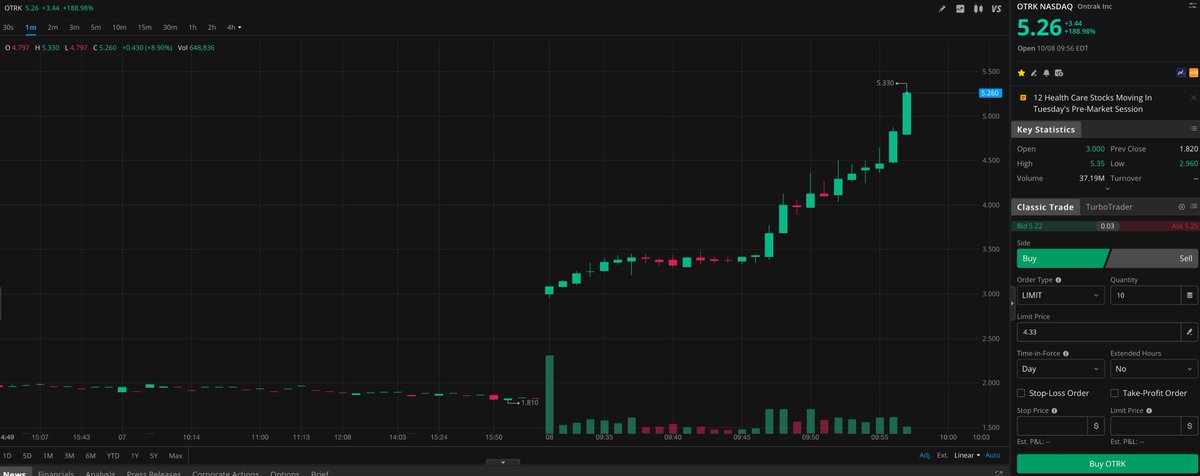 $OTRK great morning. Took profits.
