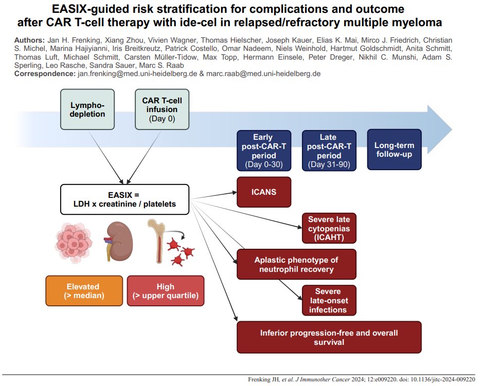 Heidelberg Myeloma (@hdmyeloma) on Twitter photo š¢ excited to announce that our clinical research onĀ EASIX & post-CAR-T complications & outcomesĀ has been published in <a href="/jitcancer/">Journal for ImmunoTherapy of Cancer</a>
This study offers further insights into potential biomarkers for better risk stratification & toxicity management. #mmsm š¢ excited to announce that our clinical research onĀ EASIX & post-CAR-T complications & outcomesĀ has been published in <a href="/jitcancer/">Journal for ImmunoTherapy of Cancer</a>
This study offers further insights into potential biomarkers for better risk stratification & toxicity management. #mmsm