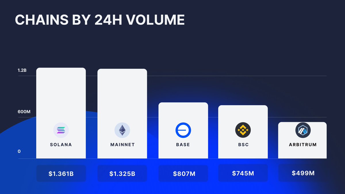 Base Onchain Economy Activity 🔵

<a href="/base/">Base</a> ranked third-highest in volume of all chains over the past 24 hours per <a href="/DefiLlama/">DefiLlama.com</a>, with Aerodrome accounting for ~63% of <a href="/base/">Base</a>'s volume.

Aerodrome consistently introduces top coins to <a href="/base/">Base</a>, from $uSOL to $uSUI to memes like $WIF.