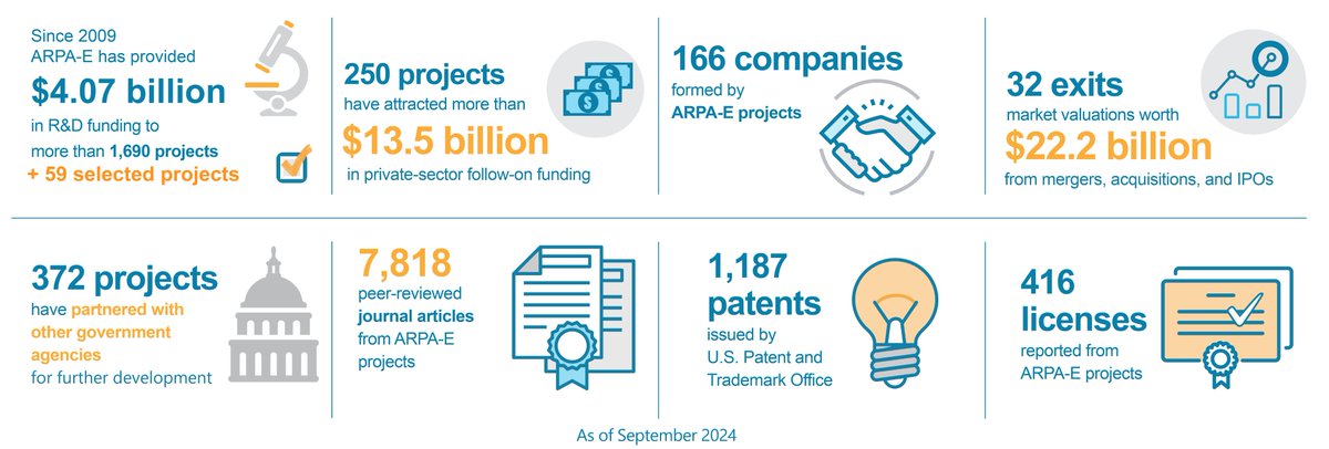 ARPAE's tweet image. ARPA-E tracks quantitative metrics to measure the success of early-stage research funding.
Metrics include follow-on funding, new company formation, publications, patents, licenses, and more.
Check out the latest impact numbers below👇:
arpa-e.energy.gov/about/our-impa….