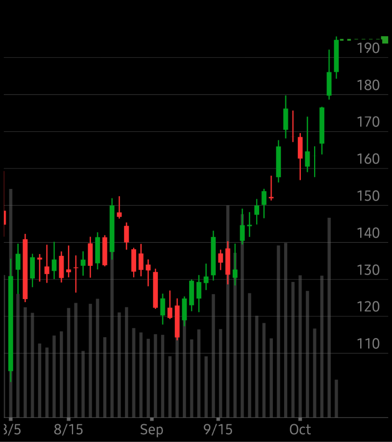 Richcournoyer's tweet image. Meow ! I&apos;m checking out $MSTR on #TOSMobile #chart @SchwabTrading