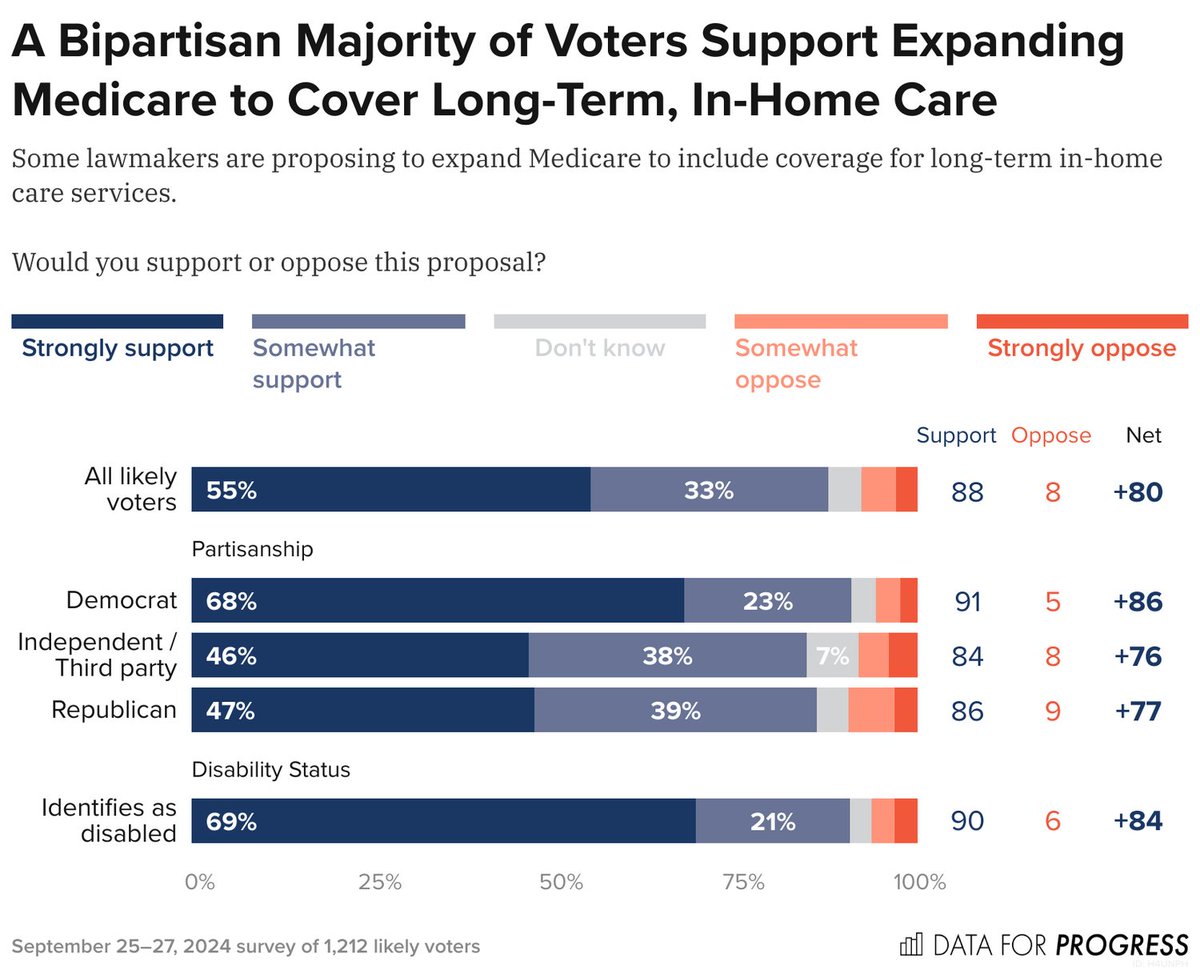We find that 88% of voters support expanding Medicare to cover long-term, in-home care, including 84% of Independents and 86% of Republicans.

dataforprogress.org/blog/2024/10/2…