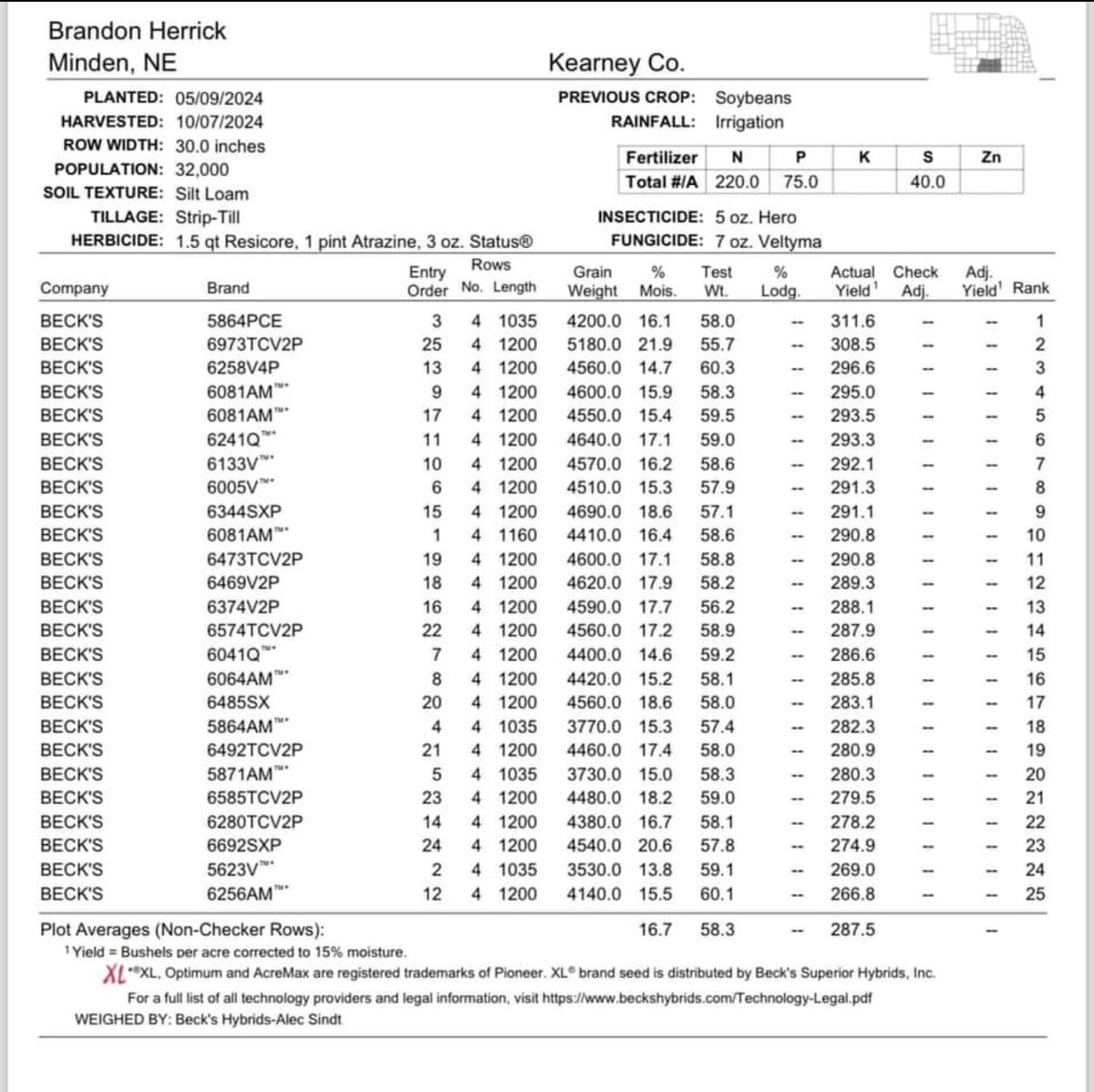 🌽Corn Plot Day🌽 @ LL &amp; B Herrick
24 varieties in this plot of Beck's Hybrids with the most diverse product lineup available!!
Plot average 287.5 Bu/Acre💯👊

<a href="/BecksHybrids/">Beck's Hybrids</a> <a href="/Alec_Sindt/">Alec Sindt</a>