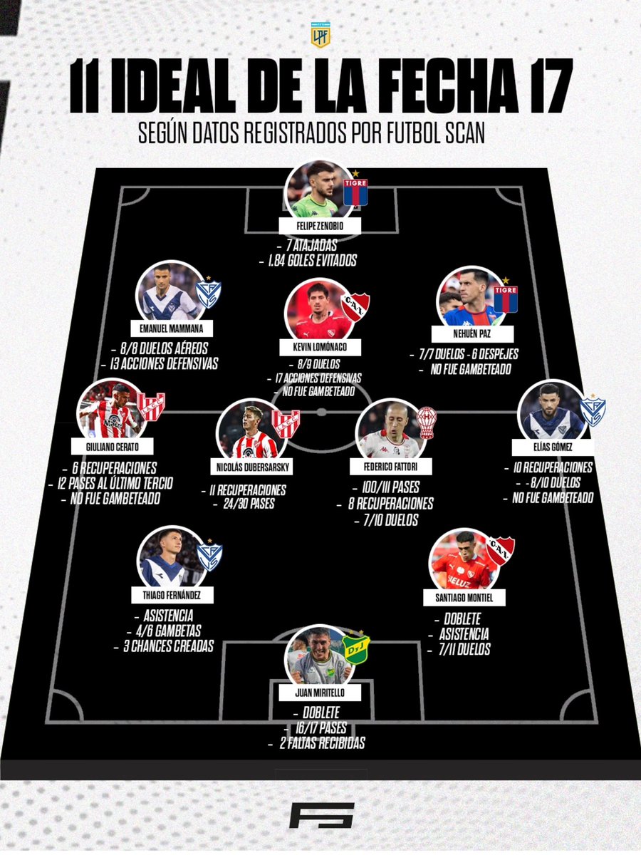 futbolscan's tweet photo. 🇦🇷 | 11 IDEAL DE LA FECHA 17 según los datos de ꜰᴜᴛʙᴏʟꜱᴄᴀɴ

🧤 Felipe Zenobio fue el arquero con más atajadas [7] y el 2º que más goles evitó [1.84] en la fecha 17.

⚔️ Giuliano Cerato recuperó 6 pelotas y no fue gambeteado.

⚔️ Emanuel Mammana ganó todos sus duelos aéreos [8] y realizó 13 acciones defensivas.

⚔️ Kevin Lomónaco ganó 8/9 duelos y no fue gambeteado.

⚔️ Nehuén Paz ganó todos sus duelos [7] y no fue gambeteado.

⚔️ Elías Gómez recuperó 10 pelotas, ganó 8/10 duelos y no fue gambeteado.

🧠 Nicolás Dubersarsky recuperó 11 pelotas y acertó 24/30 pases.

🧠 Federico Fattori realizó 100 pases precisos y ganó 7/10 duelos.

⚡️Thiago Fernández participó con una asistencia, completó 4/6 gambetas y creó 3 chances de gol.

⚡️Santiago Montiel marcó por duplicado, dio una asistencia y ganó 7/11 duelos.

🔥 Juan Miritello anotó un doblete y erró solamente 1 pase [16/17].