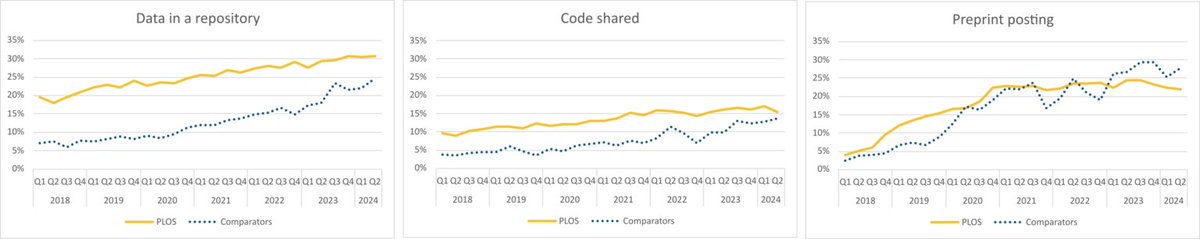 The latest <a href="/PLOS/">PLOS</a> Open Science Indicators dataset is available, with help from <a href="/DataSeerAI/">DataSeerAI</a>. Lauren Cadwallader discusses some ways the indicators are being / can be used to explore trends in #OpenScience practices here: theplosblog.plos.org/2024/10/open-s…
