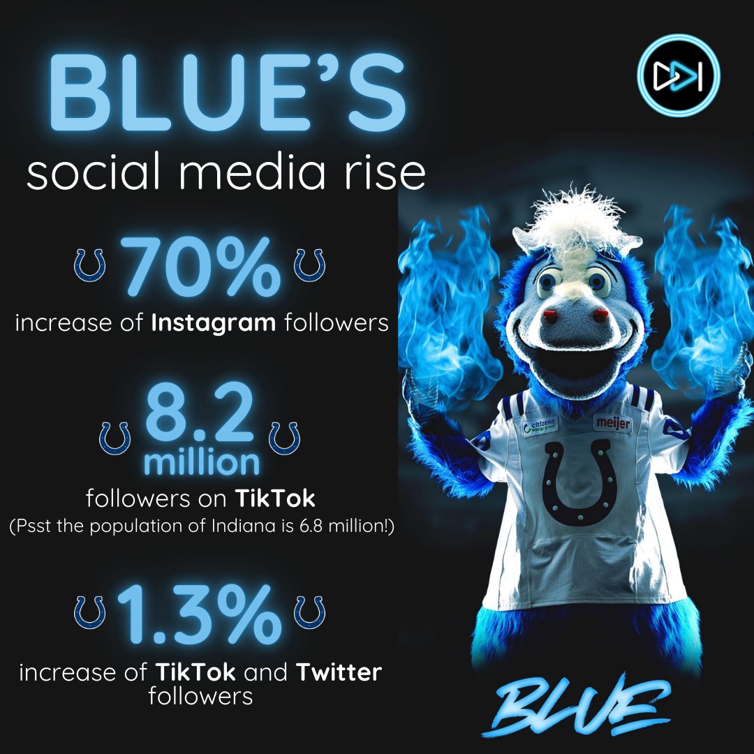 rootnoteco's tweet image. The Indianapolis Colts’ mascot Blue is a phenomenon not just in sports mascots, but as a social media influencer and icon in his own right. Check out how Blue's social media following has taken off. 

#indianapoliscolts #blue #coltsblue #socialmedia #mascot #bluecoltsmascot