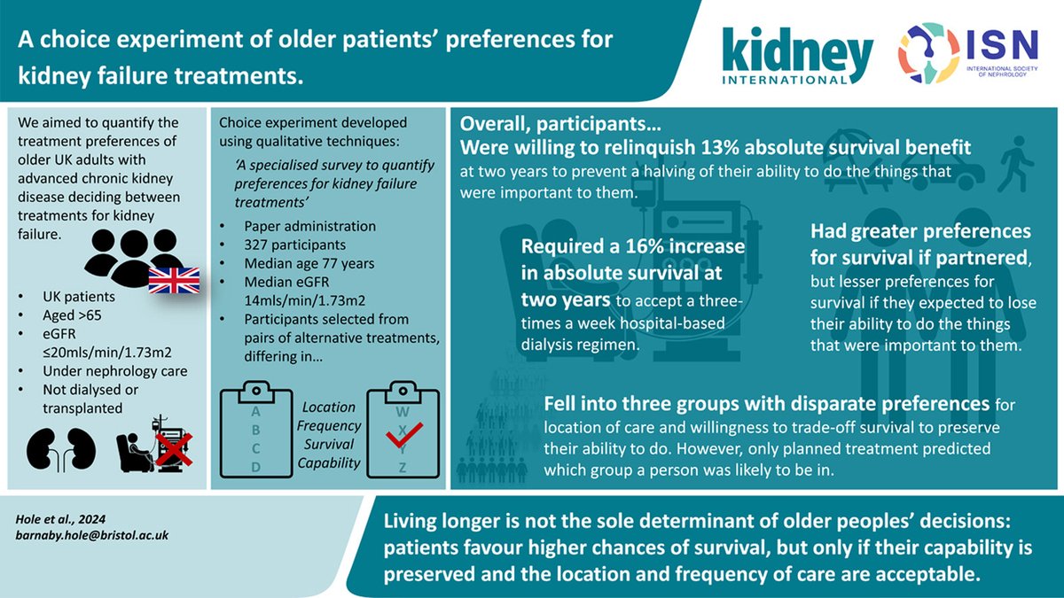 A choice experiment of older patients’ preferences for kidney failure treatments.

doi.org/10.1016/j.kint…

<a href="/BrisPopHealth/">Bristol Population Health Science Institute</a> <a href="/BristolUni/">University of Bristol</a> <a href="/TrialsCentre/">NHMRC CTC</a> @Syd_Health
#OpenAccess #dialysis #kidneyfailure #kidney #renaldialysis