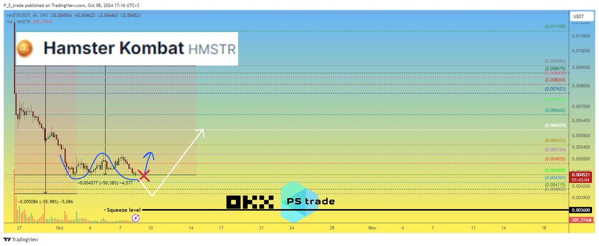 PStrade2's tweet photo. Many #HamsterKombat holders who were disappointed with the airdrop would like to see a Double Bottom pattern on the #HMSTRUSDT chart and then a shot up.
📉 But our “gut feeling” tells us that there will be another 3rd bottom as a gift)
#HMSTR $HMSTR #HMSTRUSD #Hamster_Kombat
1/2 https://t.co/Dbze6ajKC0