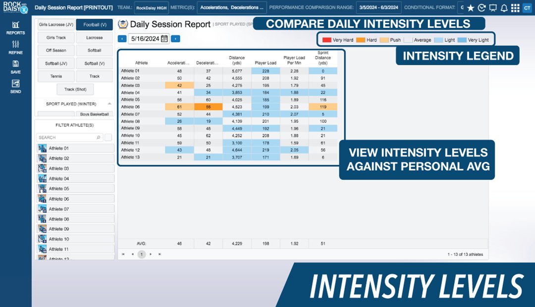 RockDaisyAMS's tweet image. 🚀 Unlock next-level performance insights with @RockDaisyAMS 📊GPS Report Library
Delivers detailed data on:
🏃Speed |📏Distance |🔥Intensity levels and more
Learn More👉youtu.be/oa3g7i-UxNg
#AthleteManagement #GPSData #SportsTech #PerformanceTracking #StrengthCoach…