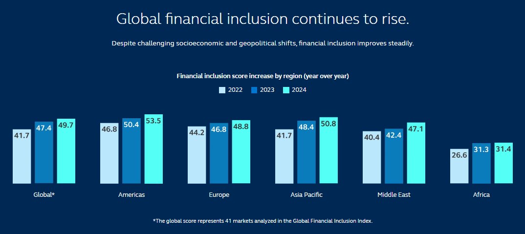 Cebr (@cebr_uk) on Twitter photo In spite of the challenging conditions, financial inclusion has improved globally for the second consecutive year.
Read the 2024 Global Financial Inclusion Index created in collaboration with <a href="/principal/">Principal®</a> : principal.com/financial-incl… In spite of the challenging conditions, financial inclusion has improved globally for the second consecutive year.
Read the 2024 Global Financial Inclusion Index created in collaboration with <a href="/principal/">Principal®</a> : principal.com/financial-incl…